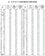 7月份各线城市商品住宅销售价格同比降幅整